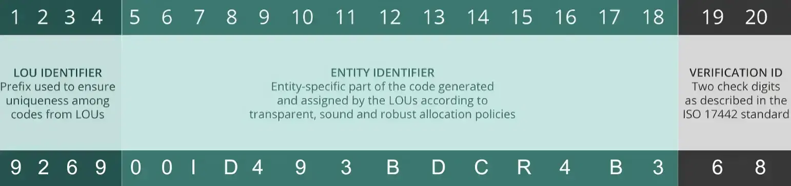 Qu’est-ce qu’un Identifiant d’Entité Juridique (LEI) ?