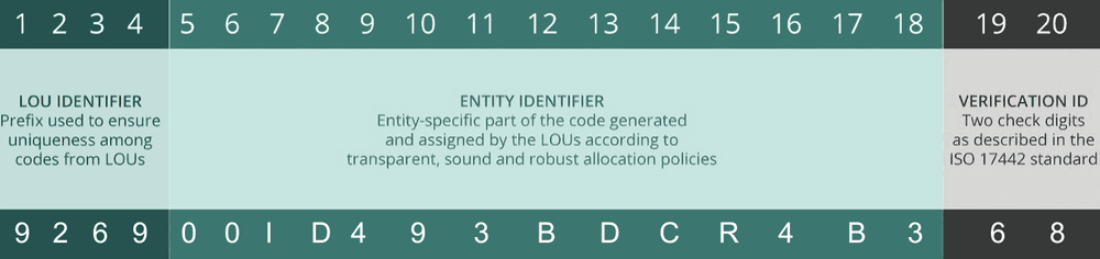 LEI Code Brekdown